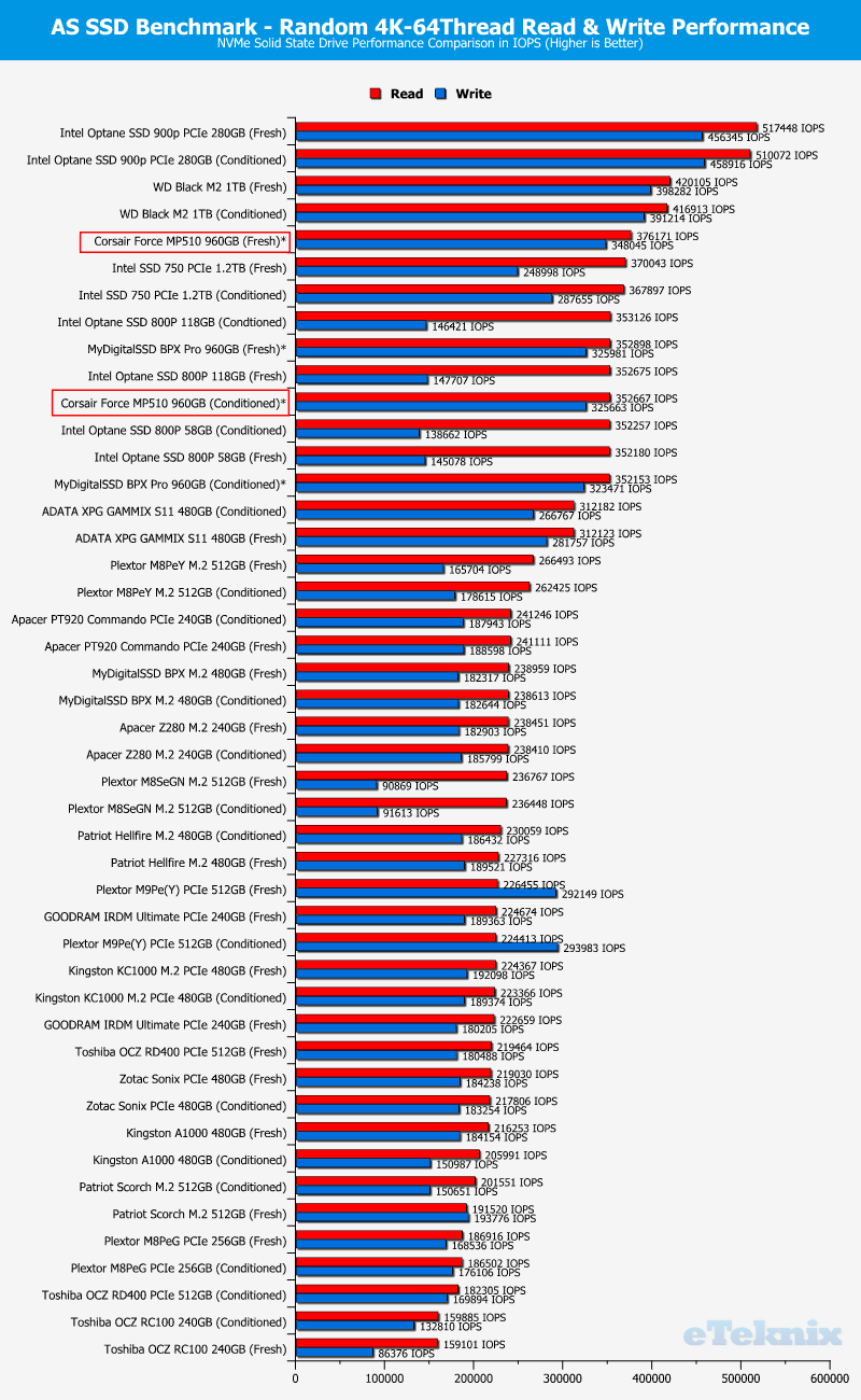 Corsair Force MP510 960GB ChartCompare ASSSD 2 random