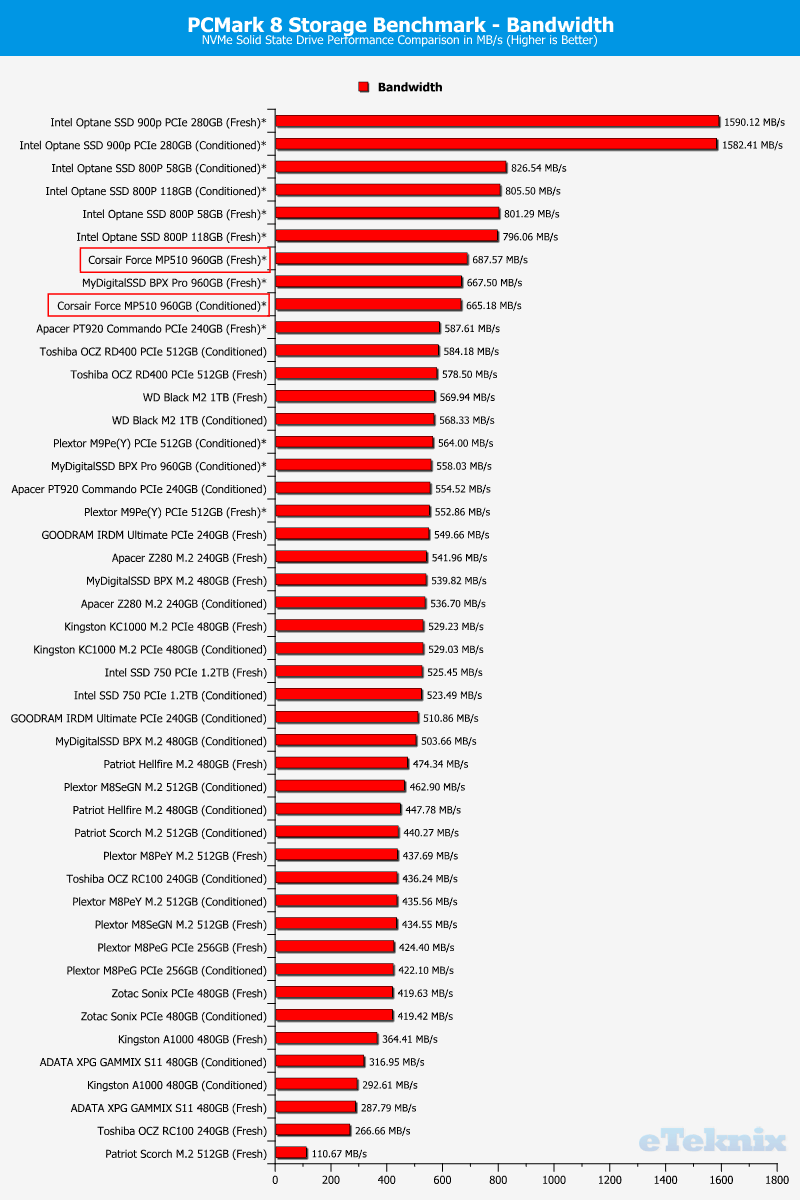 Corsair Force MP510 960GB ChartCompare PCMark 2 bandwidth