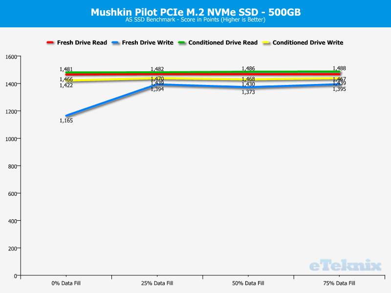 Mushkin Pilot 500GB ChartAnalysis ASSSD 4 score