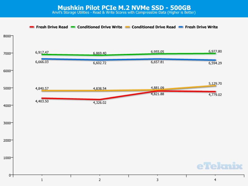 Mushkin Pilot 500GB ChartAnalysis Anvils 0 compr