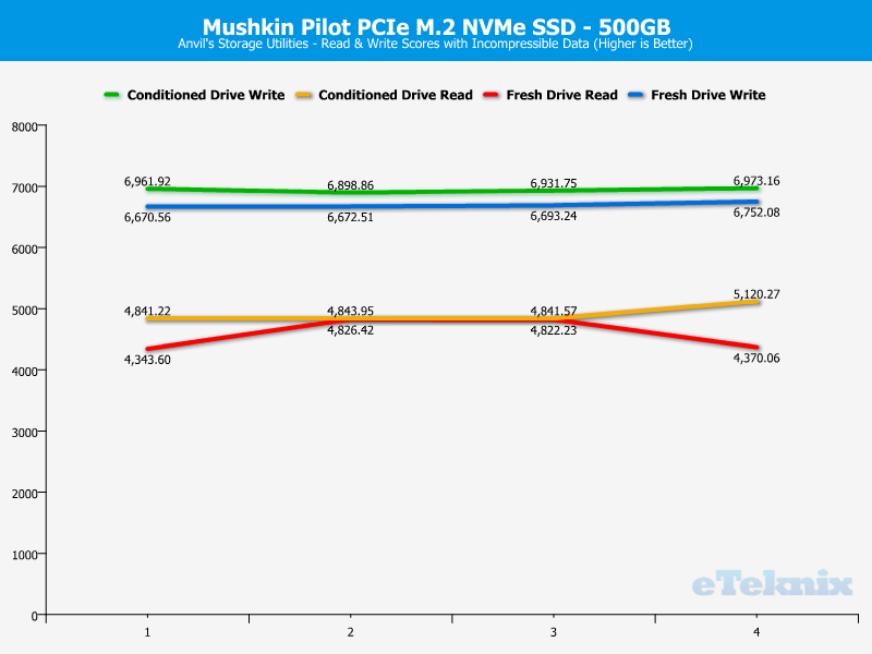 Mushkin Pilot 500GB ChartAnalysis Anvils 100 incompr