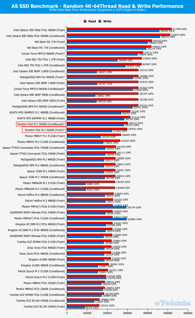 Mushkin Pilot 500GB ChartCompare ASSSD 2 random
