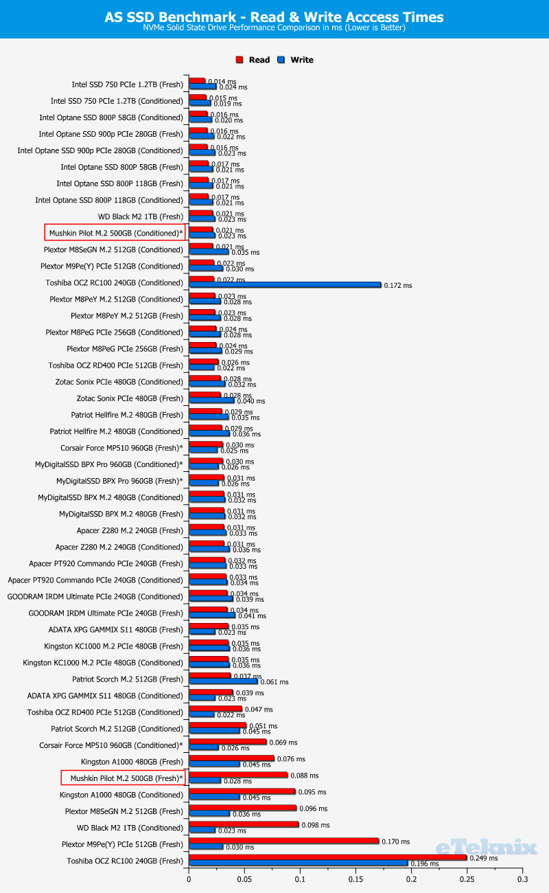 Mushkin Pilot 500GB ChartCompare ASSSD 3 access