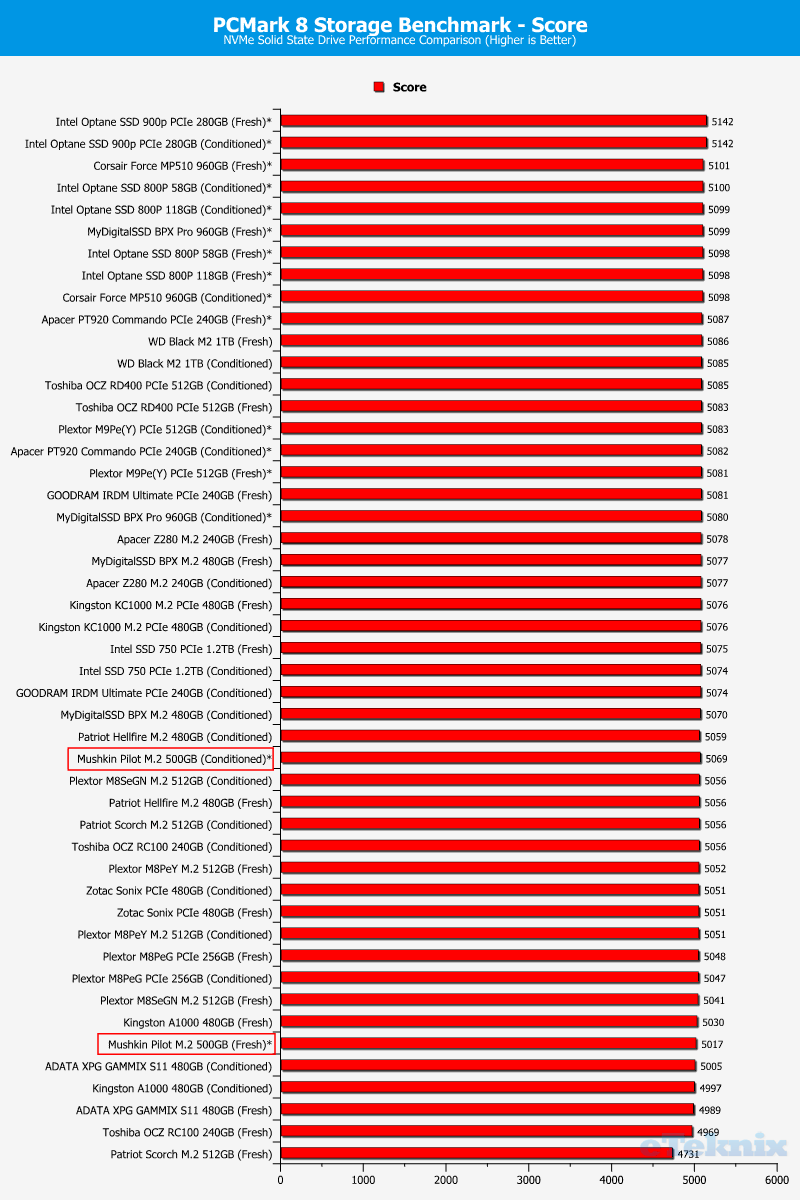 Mushkin Pilot 500GB ChartCompare PCMark 1 score