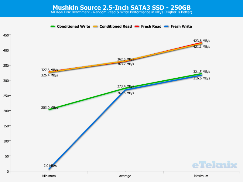 Mushkin Source 250GB ChartAnalysis AIDA 2 random