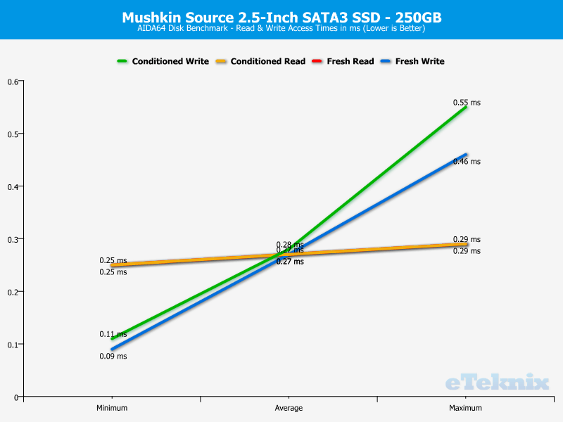 Mushkin Source 250GB ChartAnalysis AIDA 3 access