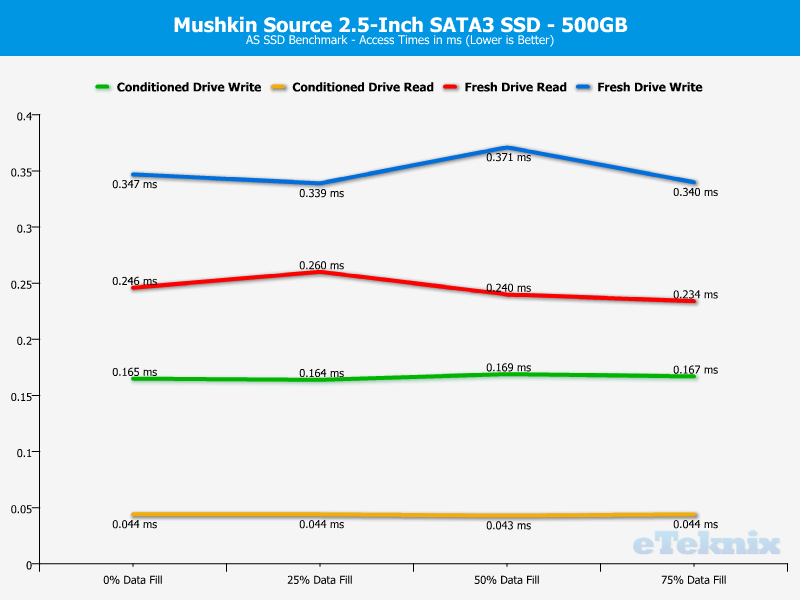 Mushkin Source 500GB ChartAnalysis ASSSD 3 access times