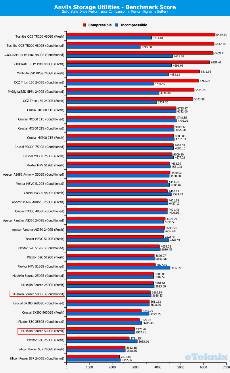 Mushkin Source 500GB ChartCompare Anvils