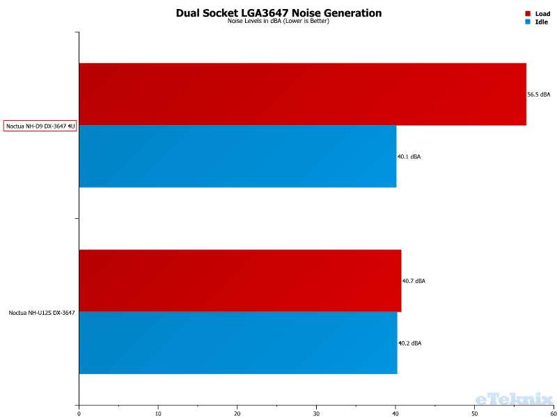 Noctua NH-D9 DX-3647 4U ChartComp dual noise