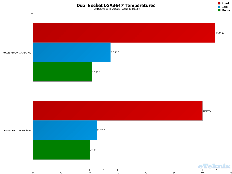 Noctua NH-D9 DX-3647 4U ChartComp dual temps