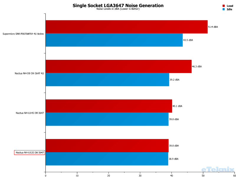 Noctua NH-D9 DX-3647 4U ChartComp single noise