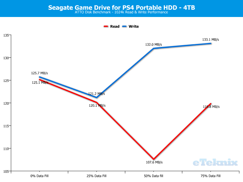 Seagate Game Drive for PS4 4TB ChartAnalysis ATTO