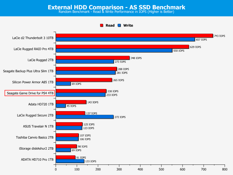 Seagate Game Drive for PS4 4TB ChartCompare ASSSD 2 random