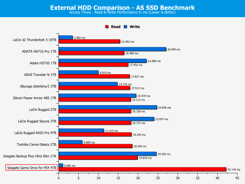 Seagate Game Drive for PS4 4TB ChartCompare ASSSD 3 access