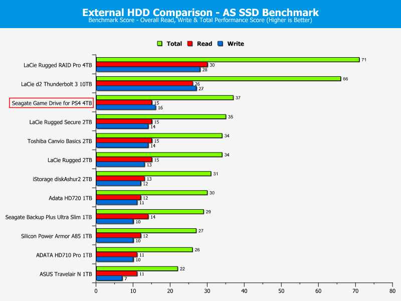 Seagate Game Drive for PS4 4TB ChartCompare ASSSD 4 score