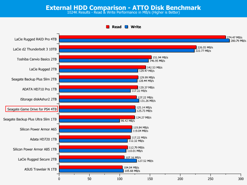 Seagate Game Drive for PS4 4TB ChartCompare ATTO