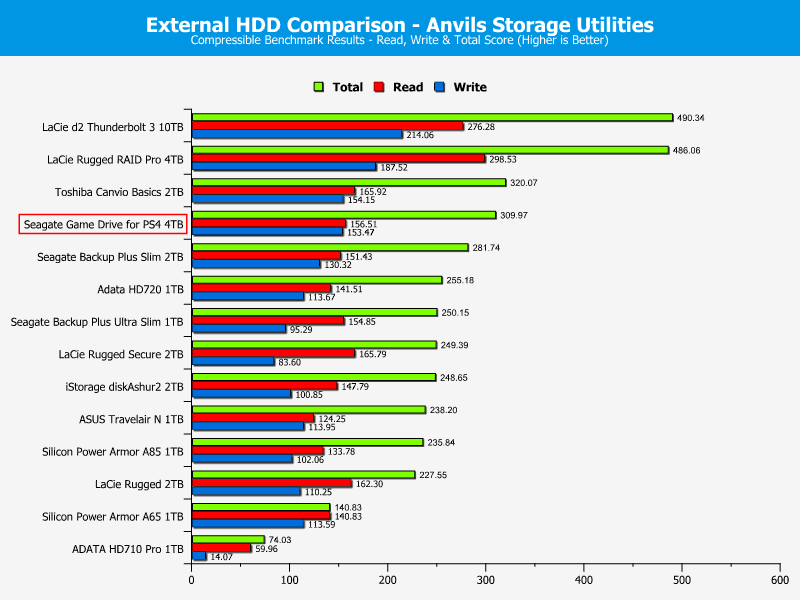 Seagate Game Drive for PS4 4TB ChartCompare Anvils 0 compressible