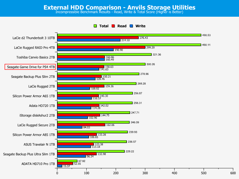 Seagate Game Drive for PS4 4TB ChartCompare Anvils 100 incompressible