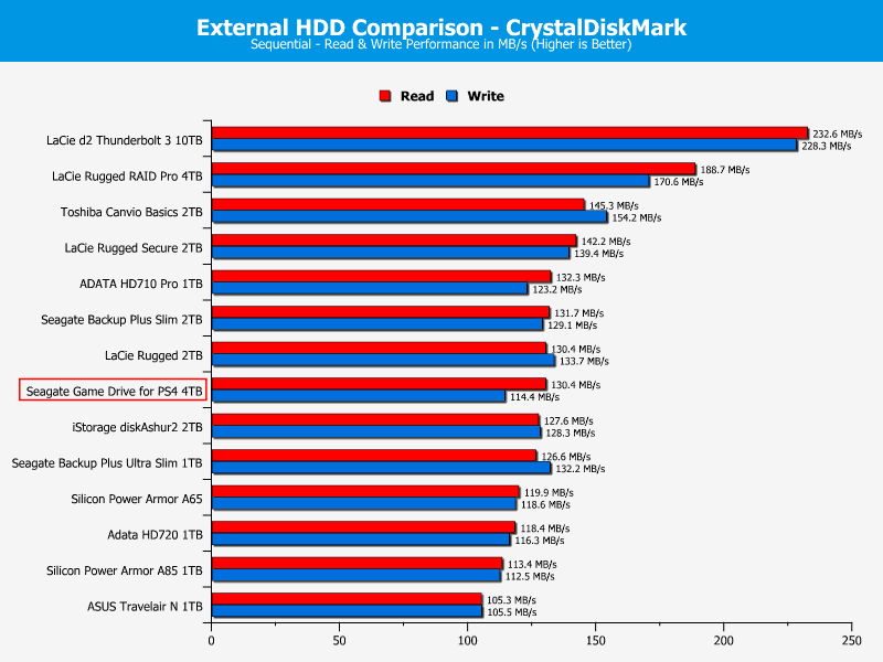 Seagate Game Drive for PS4 4TB ChartCompare CDM