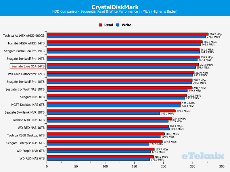 Seagate Exos X14 14TB ChartComparison CDM