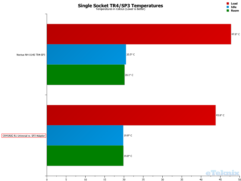 CRYORIG R1 Universal on SP3 Chart Temperatures