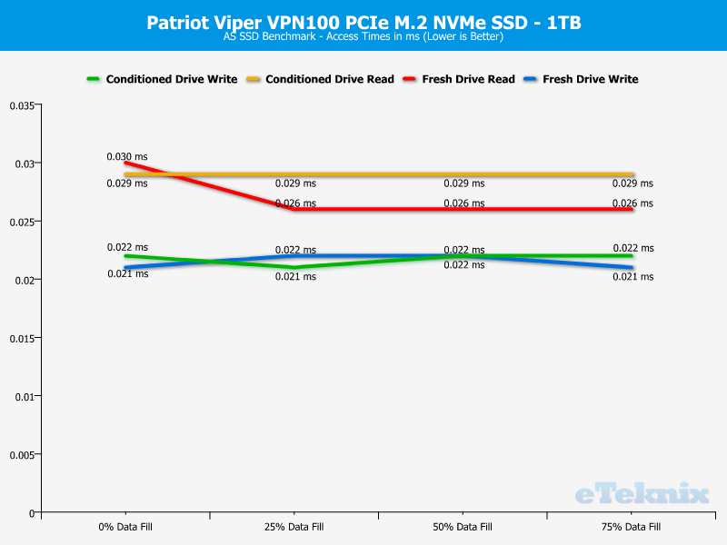 Patriot Viper VPN100 1TB ChartAnalysis ASSSD 3 access