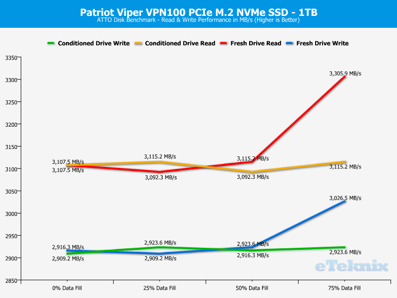 Patriot Viper VPN100 1TB ChartAnalysis ATTO