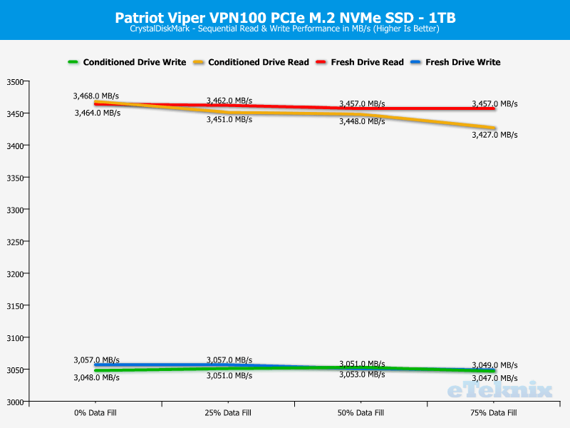 Patriot Viper VPN100 1TB ChartAnalysis CDM 1 Sequential