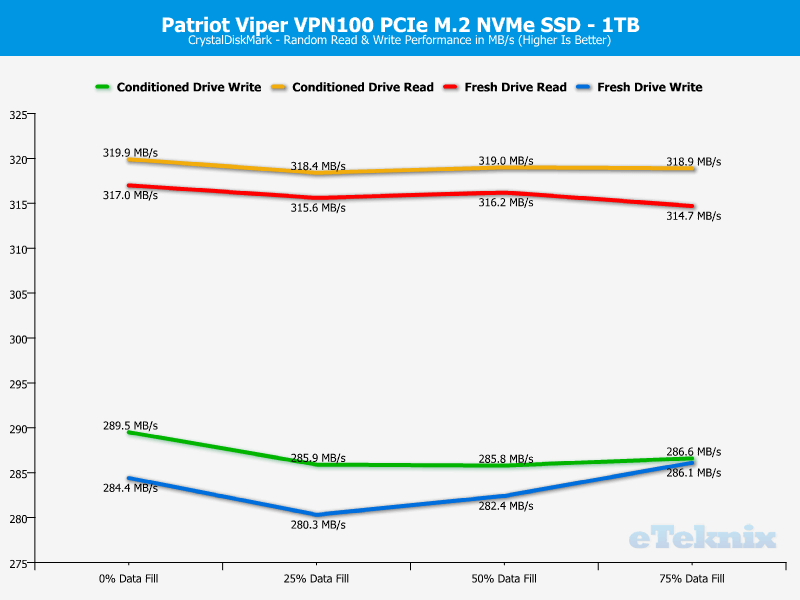 Patriot Viper VPN100 1TB ChartAnalysis CDM 2 random