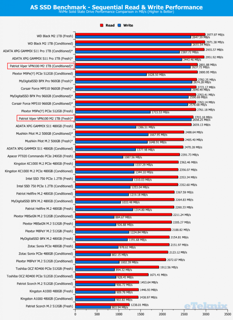 Patriot Viper VPN100 1TB ChartComparison ASSSD 1 Sequential