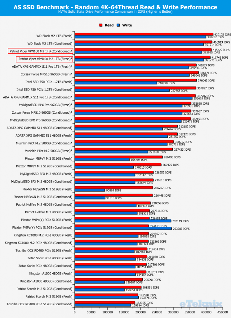 Patriot Viper VPN100 1TB ChartComparison ASSSD 2 Random