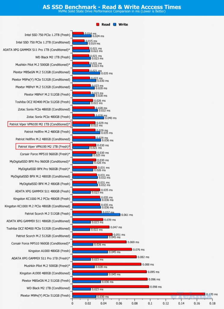 Patriot Viper VPN100 1TB ChartComparison ASSSD 3 Random