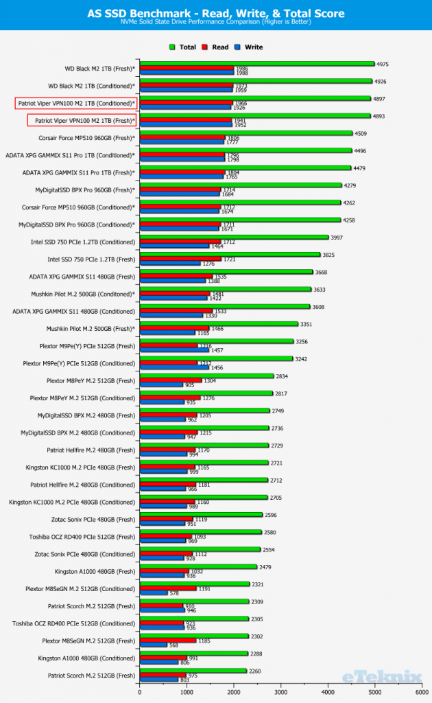 Patriot Viper VPN100 1TB ChartComparison ASSSD 4 Score