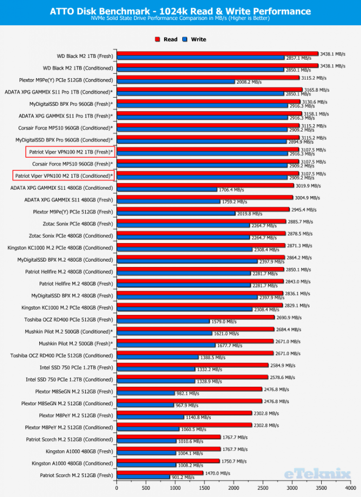 Patriot Viper VPN100 1TB ChartComparison ATTO