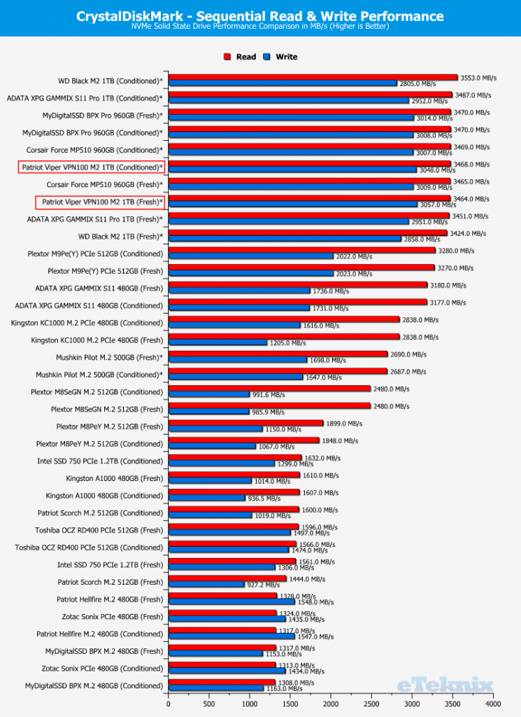 Patriot Viper VPN100 1TB ChartComparison CDM 1 Sequential