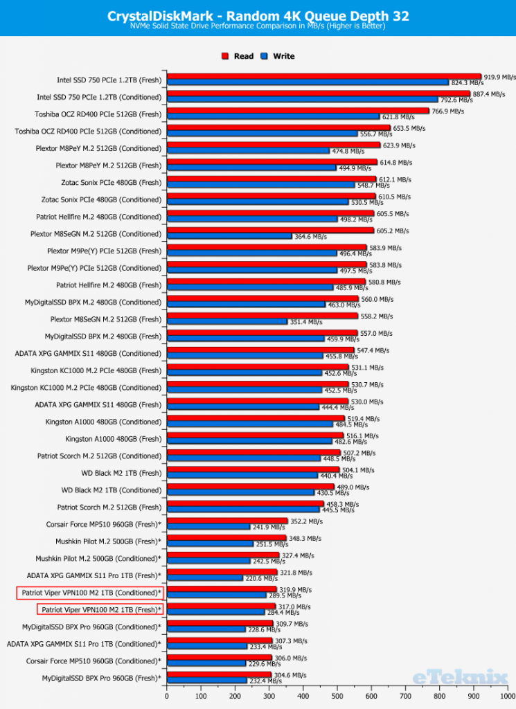 Patriot Viper VPN100 1TB ChartComparison CDM 2 Random