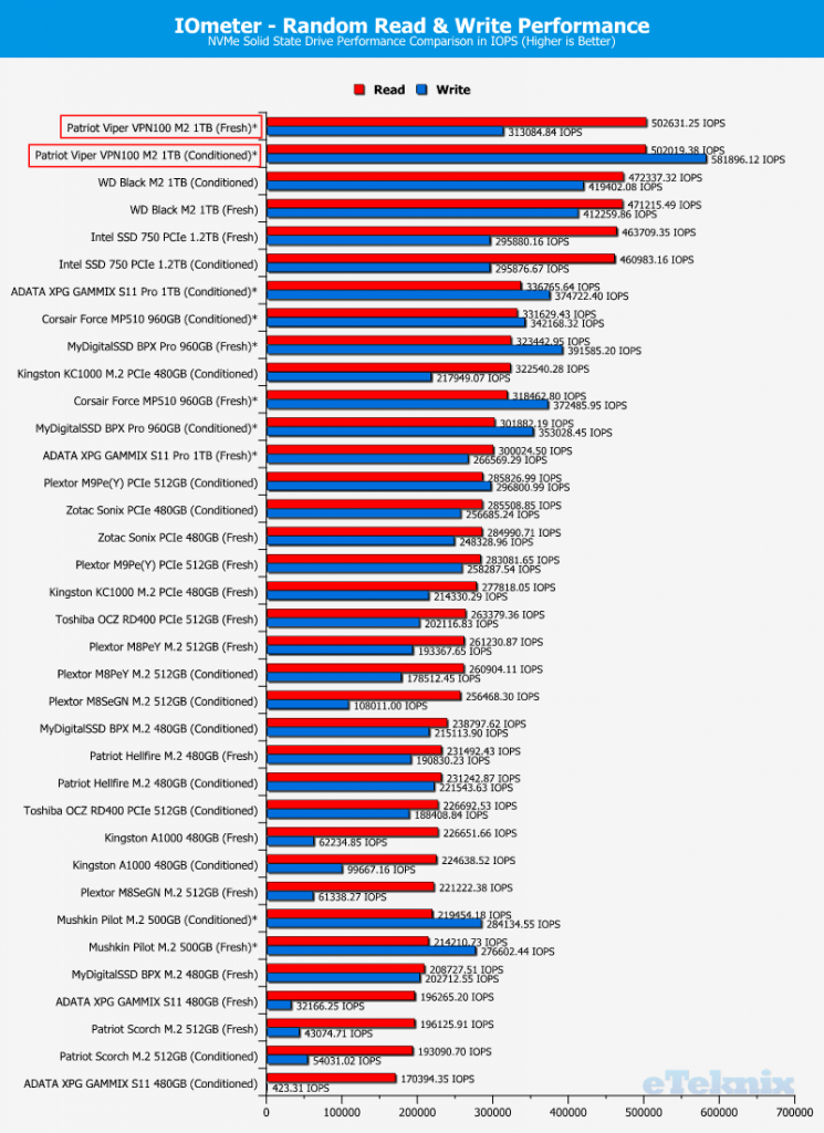 Patriot Viper VPN100 1TB ChartComparison IOmeter 2 random