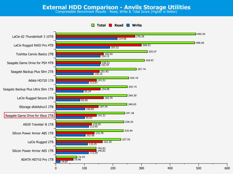 Seagate Game Drive for Xbox 2TB ChartComparison anvils 0 compressible