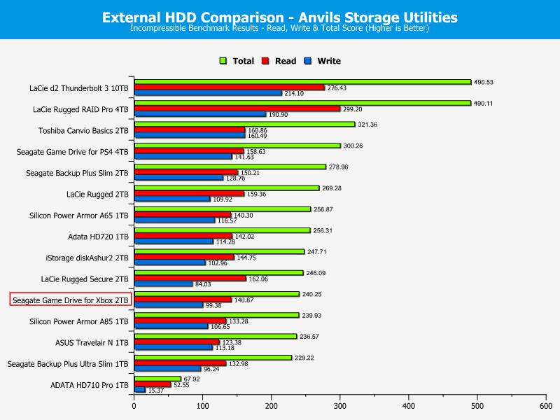 Seagate Game Drive for Xbox 2TB ChartComparison anvils 100 incompressible