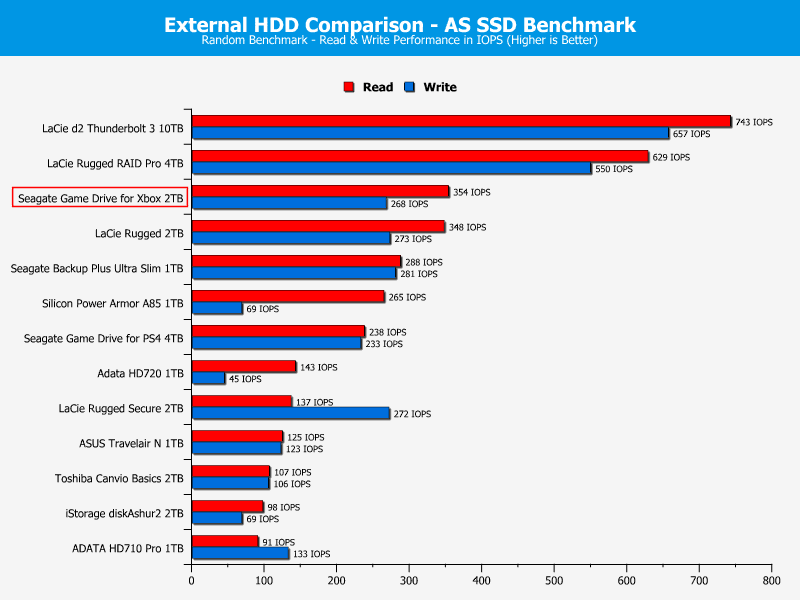 Seagate Game Drive for Xbox 2TB ChartComparison asssd 2 random