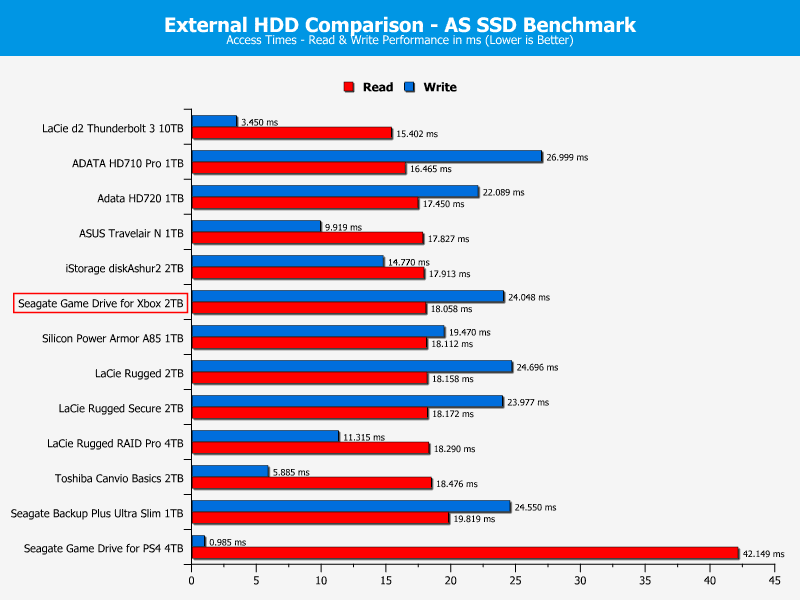 Seagate Game Drive for Xbox 2TB ChartComparison asssd 3 access times