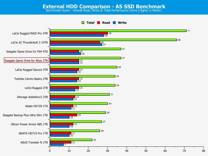 Seagate Game Drive for Xbox 2TB ChartComparison asssd 4 score