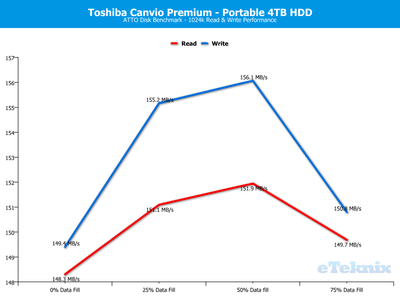 Toshiba Canvio Premium 4TB ChartAnalysis ATTO