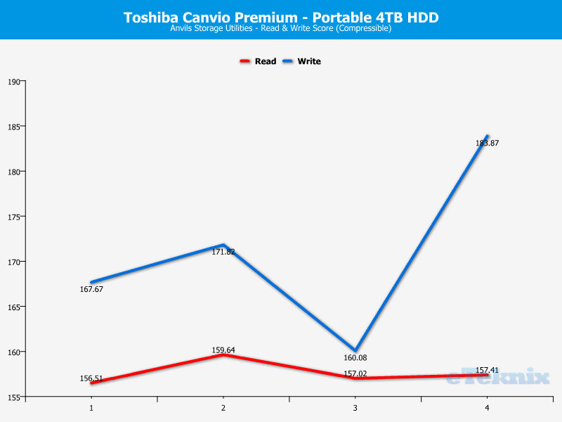 Toshiba Canvio Premium 4TB ChartAnalysis Anvils 0 compr