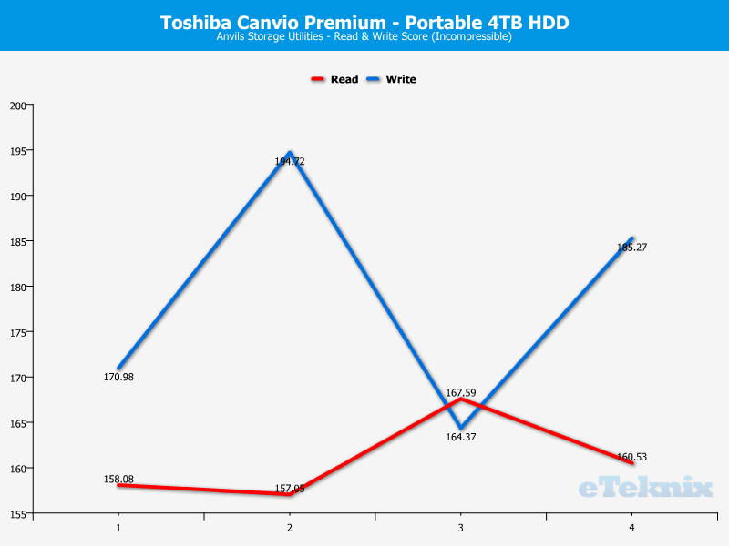 Toshiba Canvio Premium 4TB ChartAnalysis Anvils 100 incompr