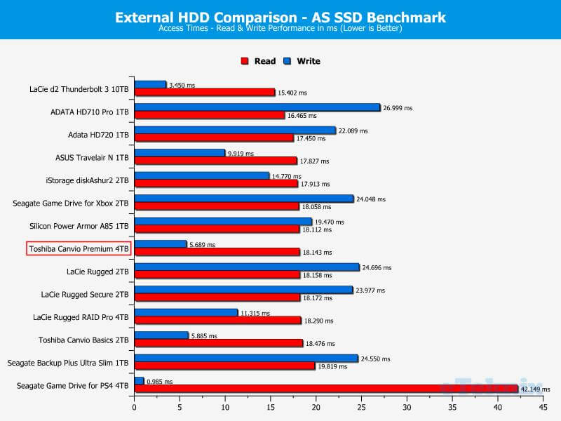 Toshiba Canvio Premium 4TB ChartComparison ASSSD 3 access