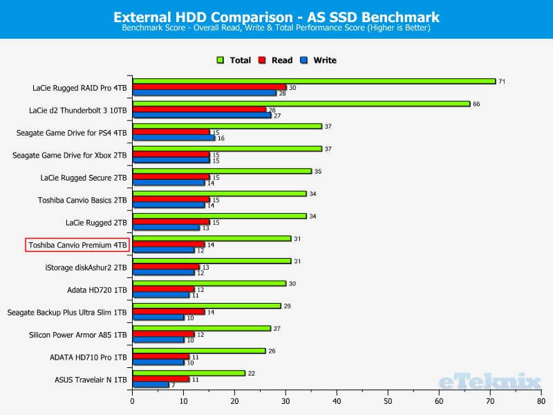 Toshiba Canvio Premium 4TB ChartComparison ASSSD 4 score