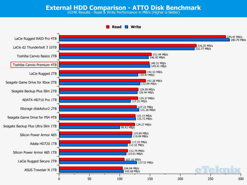 Toshiba Canvio Premium 4TB ChartComparison ATTO