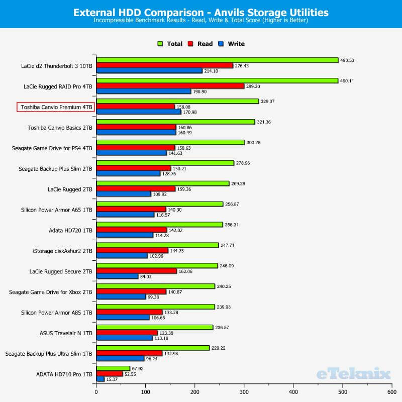 Toshiba Canvio Premium 4TB ChartComparison Anvils 100 incompr