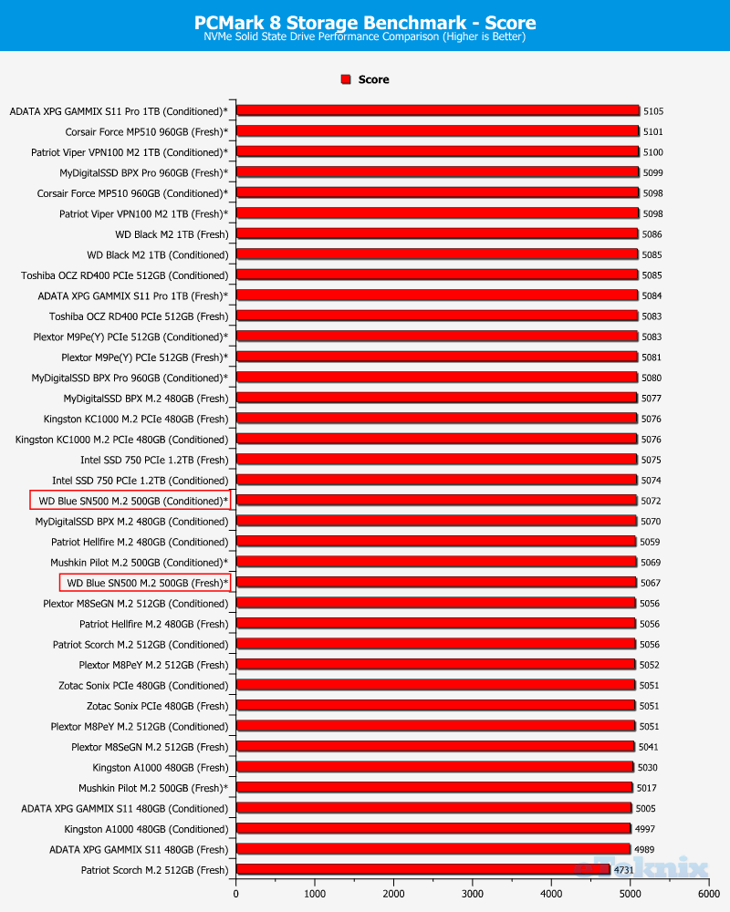 WD Blue SN500 500GB ChartComparison PCmark 1 score